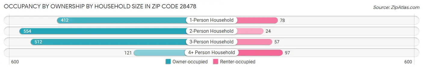Occupancy by Ownership by Household Size in Zip Code 28478