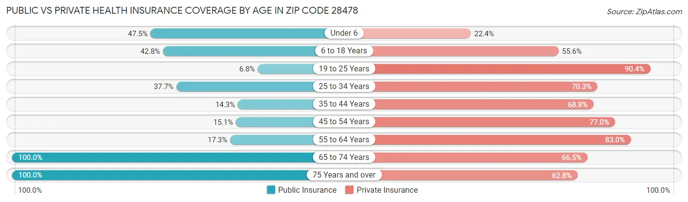 Public vs Private Health Insurance Coverage by Age in Zip Code 28478