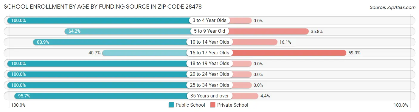 School Enrollment by Age by Funding Source in Zip Code 28478