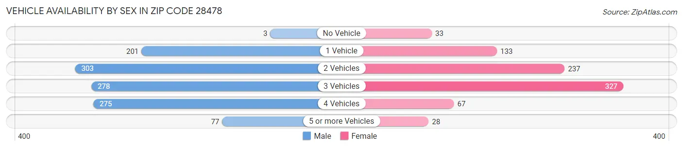 Vehicle Availability by Sex in Zip Code 28478