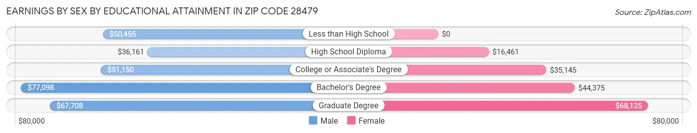 Earnings by Sex by Educational Attainment in Zip Code 28479