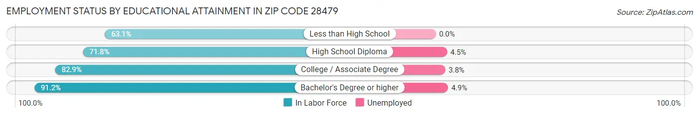 Employment Status by Educational Attainment in Zip Code 28479