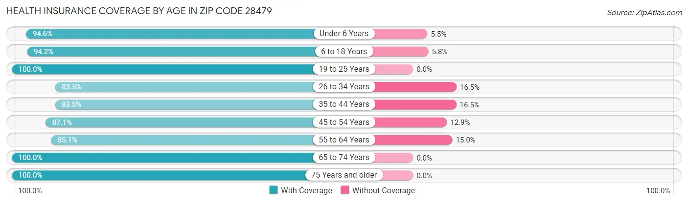 Health Insurance Coverage by Age in Zip Code 28479