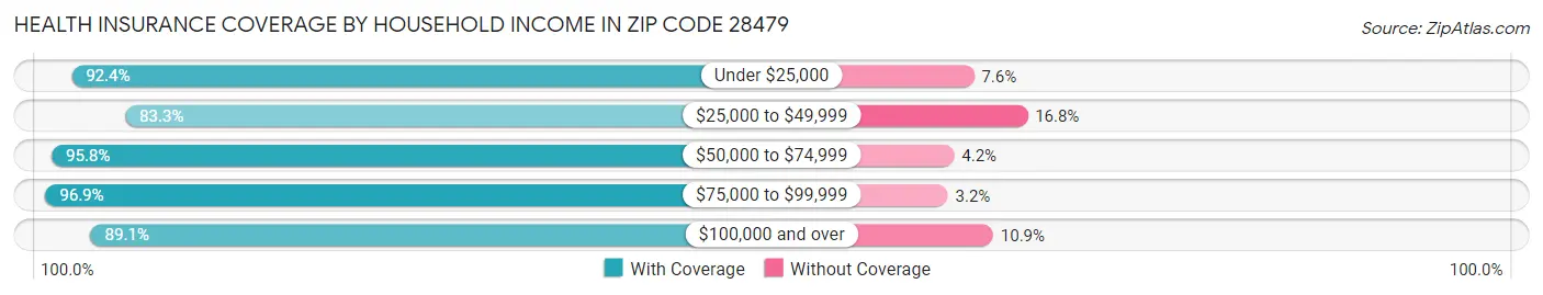 Health Insurance Coverage by Household Income in Zip Code 28479