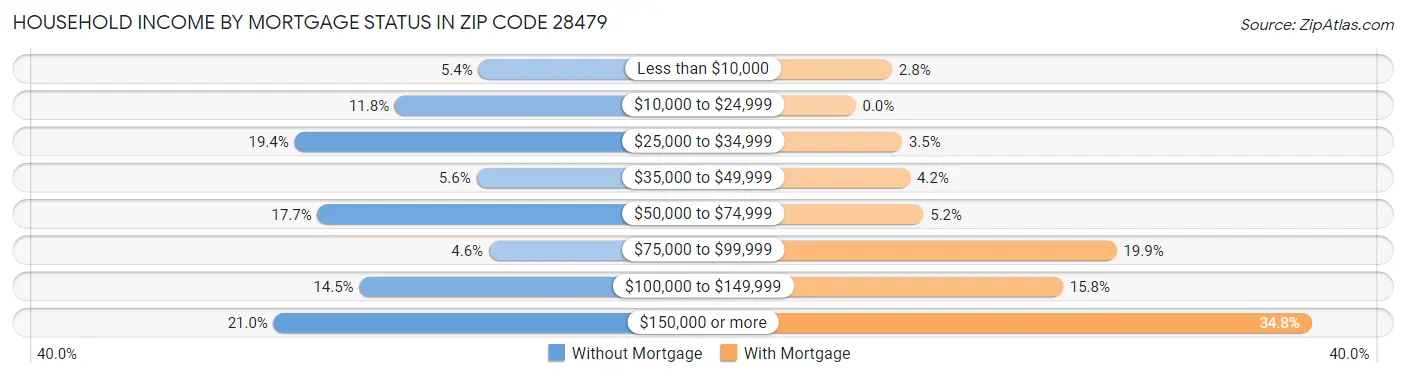 Household Income by Mortgage Status in Zip Code 28479