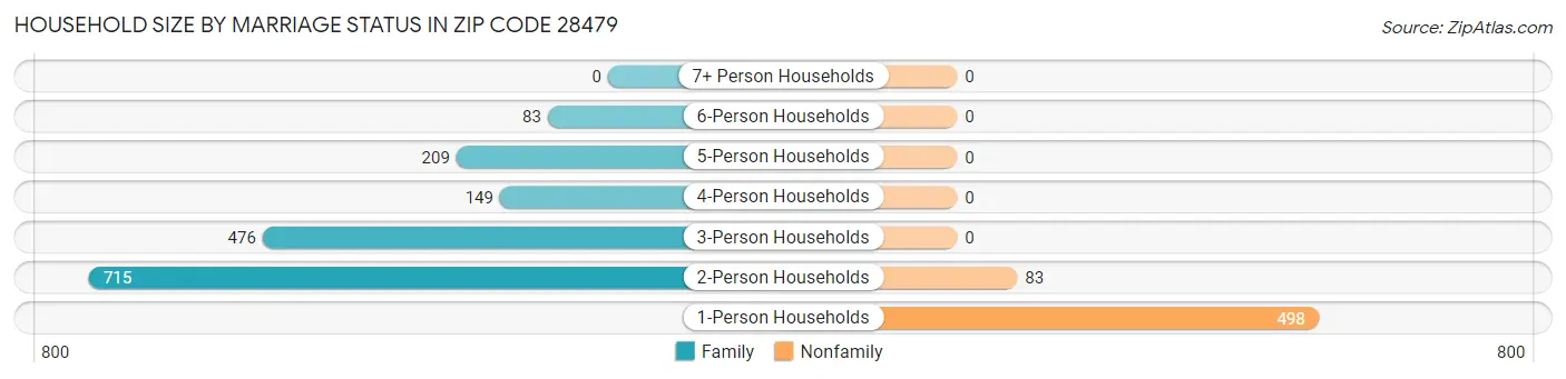 Household Size by Marriage Status in Zip Code 28479