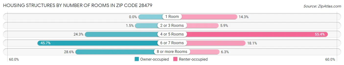Housing Structures by Number of Rooms in Zip Code 28479