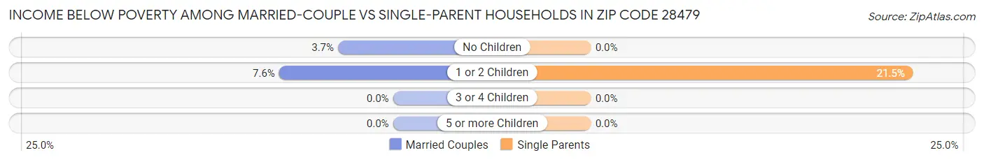 Income Below Poverty Among Married-Couple vs Single-Parent Households in Zip Code 28479
