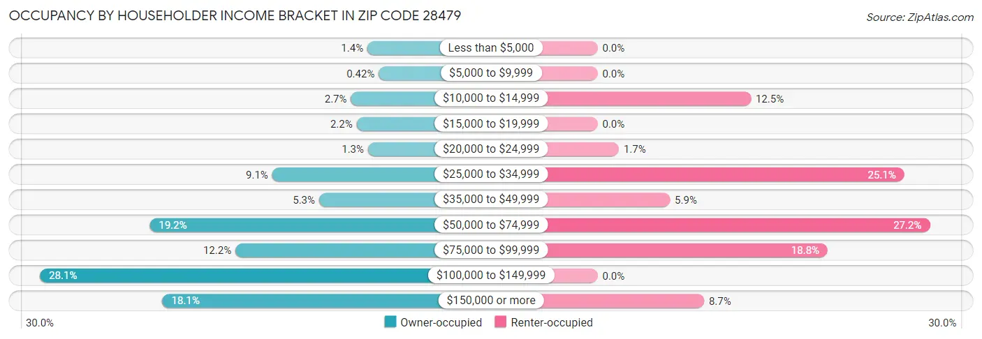 Occupancy by Householder Income Bracket in Zip Code 28479