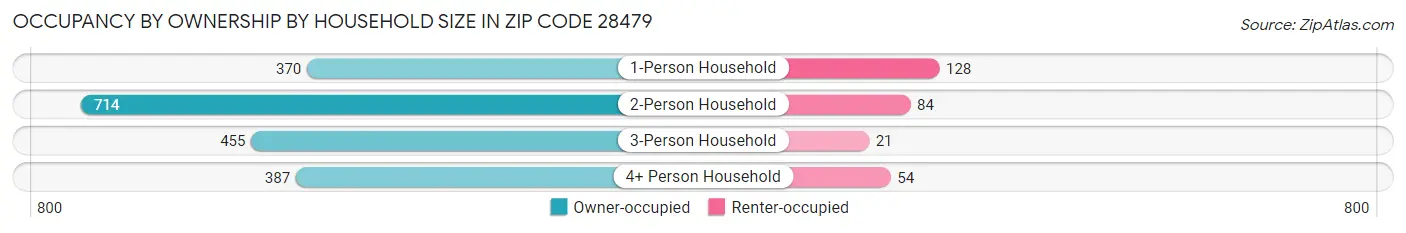 Occupancy by Ownership by Household Size in Zip Code 28479