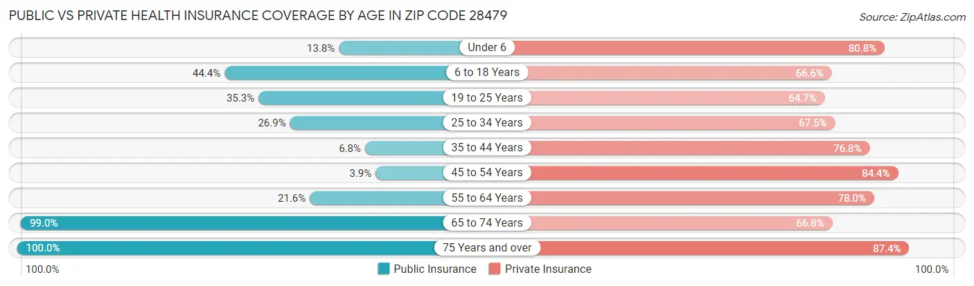 Public vs Private Health Insurance Coverage by Age in Zip Code 28479