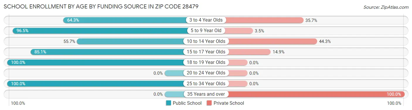 School Enrollment by Age by Funding Source in Zip Code 28479