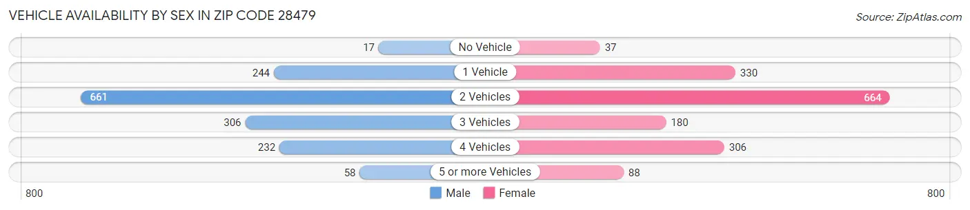 Vehicle Availability by Sex in Zip Code 28479