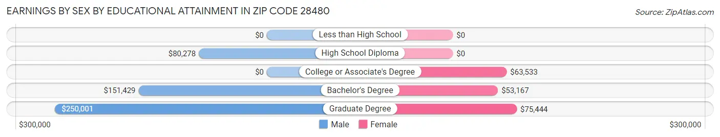Earnings by Sex by Educational Attainment in Zip Code 28480