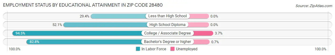 Employment Status by Educational Attainment in Zip Code 28480