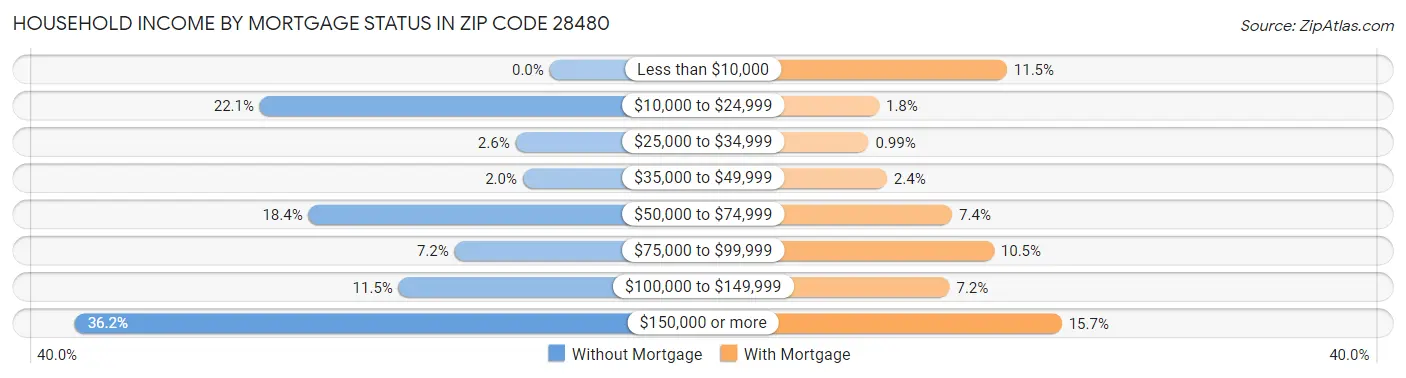 Household Income by Mortgage Status in Zip Code 28480