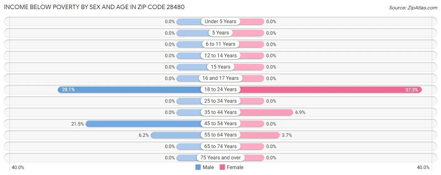 Income Below Poverty by Sex and Age in Zip Code 28480