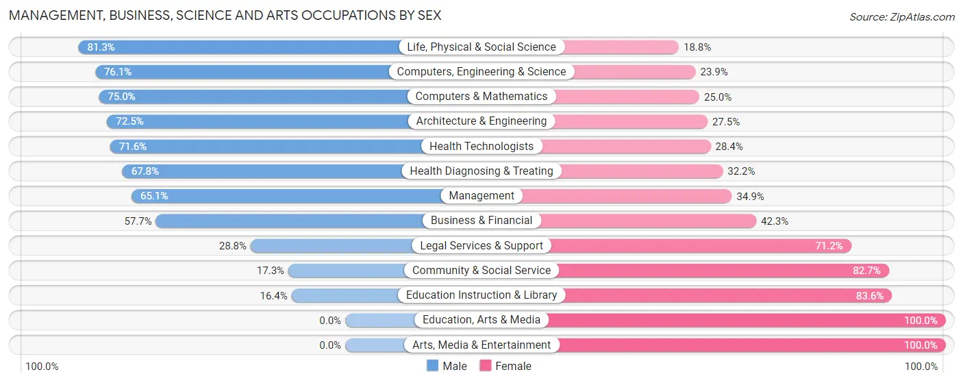 Management, Business, Science and Arts Occupations by Sex in Zip Code 28480