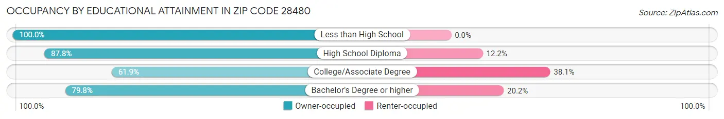 Occupancy by Educational Attainment in Zip Code 28480