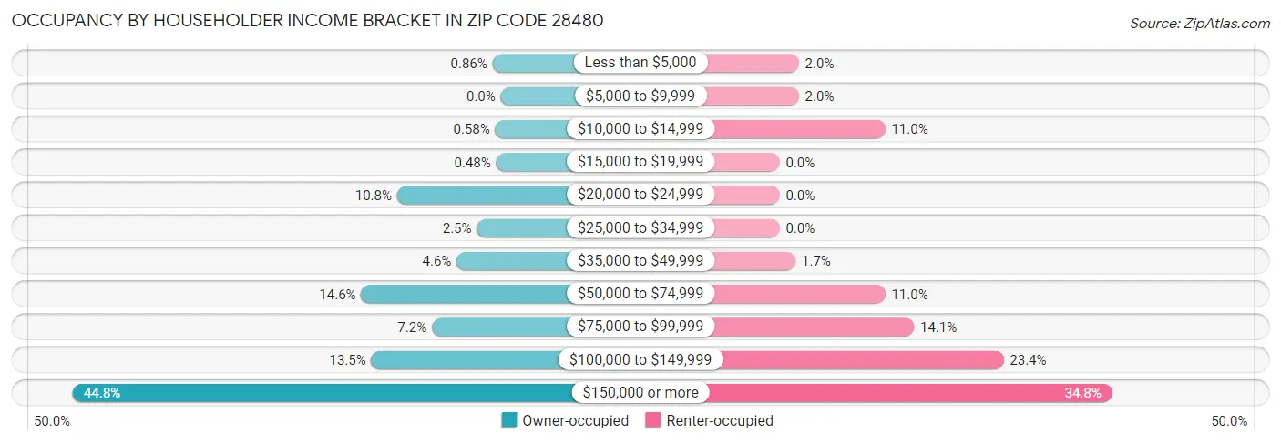 Occupancy by Householder Income Bracket in Zip Code 28480
