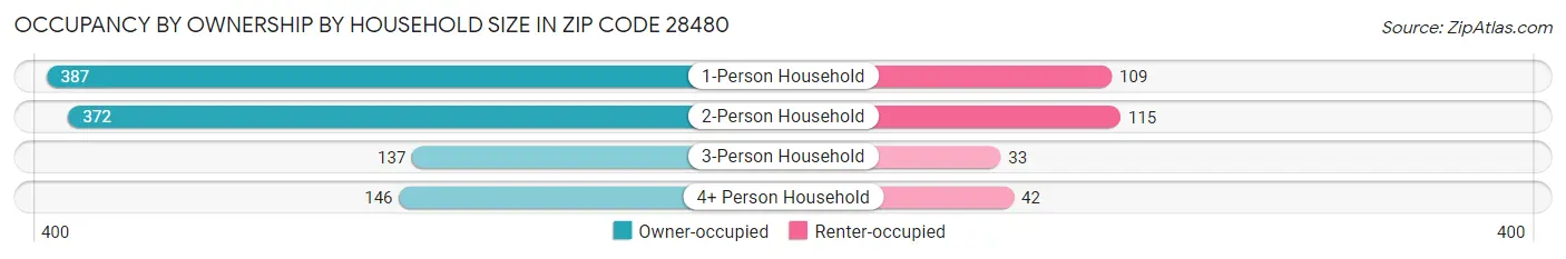 Occupancy by Ownership by Household Size in Zip Code 28480