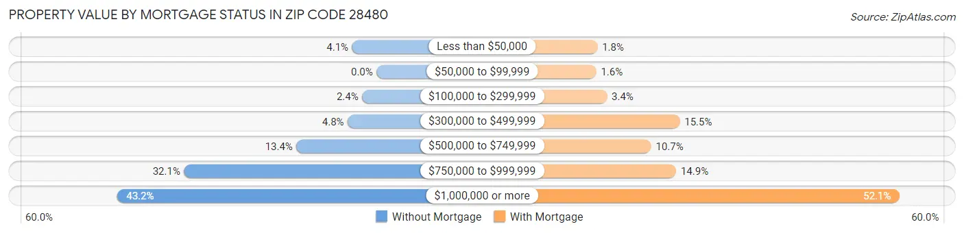 Property Value by Mortgage Status in Zip Code 28480