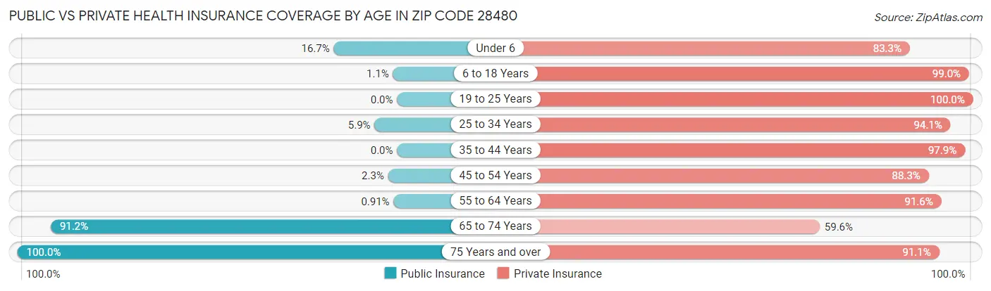 Public vs Private Health Insurance Coverage by Age in Zip Code 28480