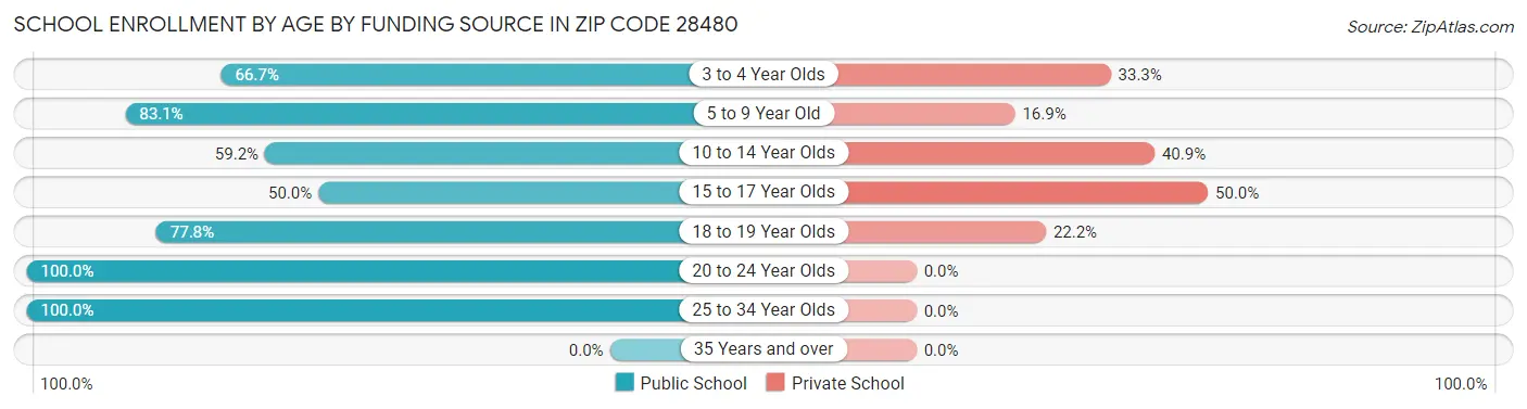 School Enrollment by Age by Funding Source in Zip Code 28480