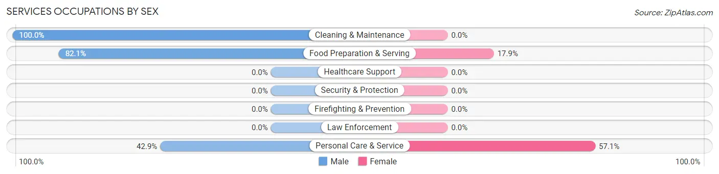 Services Occupations by Sex in Zip Code 28480