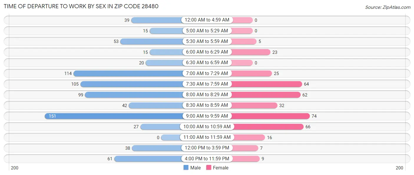 Time of Departure to Work by Sex in Zip Code 28480