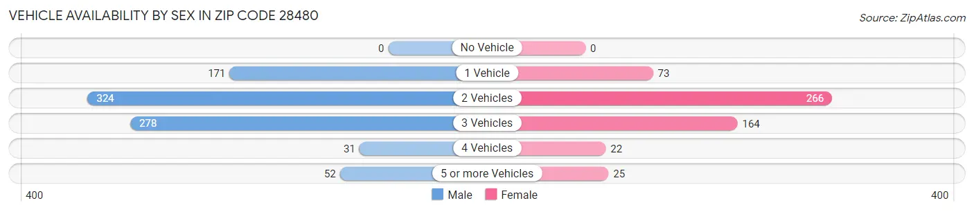 Vehicle Availability by Sex in Zip Code 28480