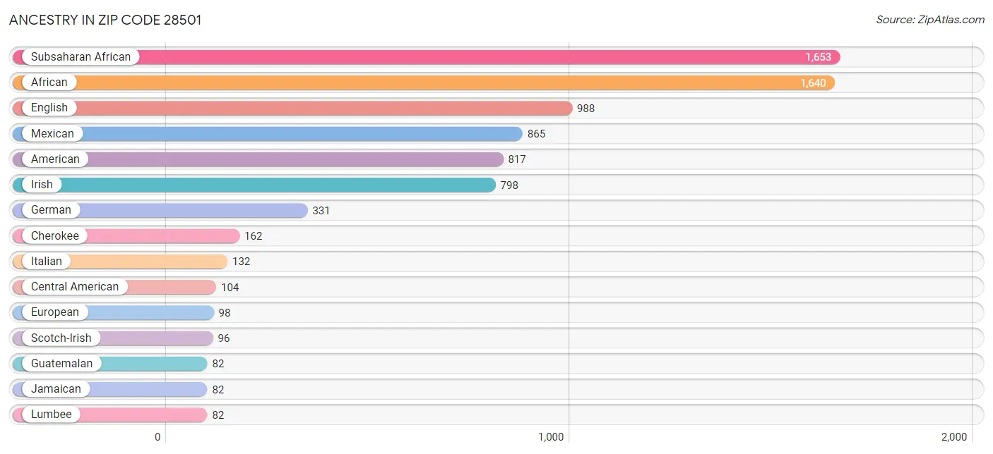 Ancestry in Zip Code 28501