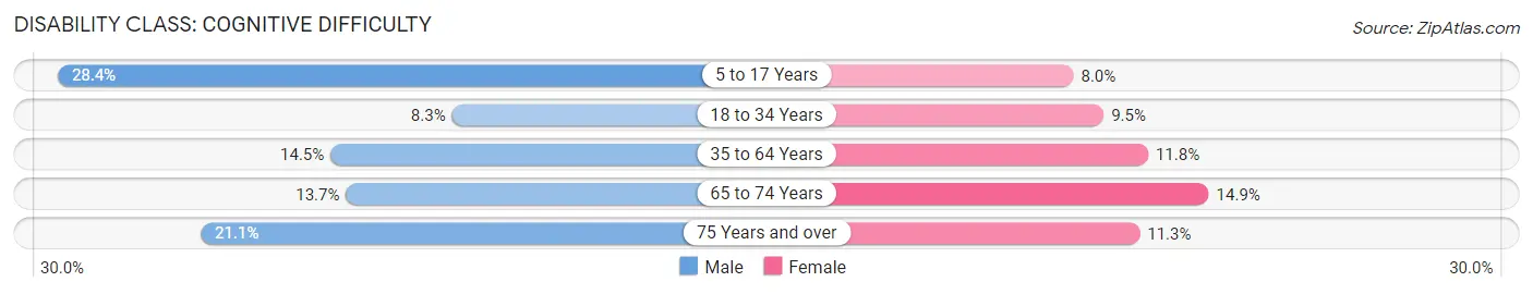 Disability in Zip Code 28501: <span>Cognitive Difficulty</span>