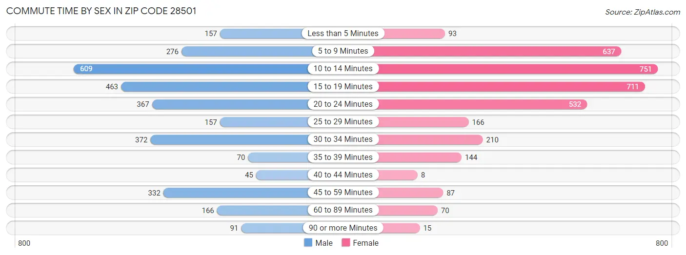 Commute Time by Sex in Zip Code 28501