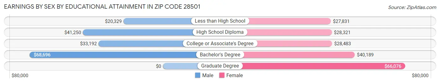 Earnings by Sex by Educational Attainment in Zip Code 28501