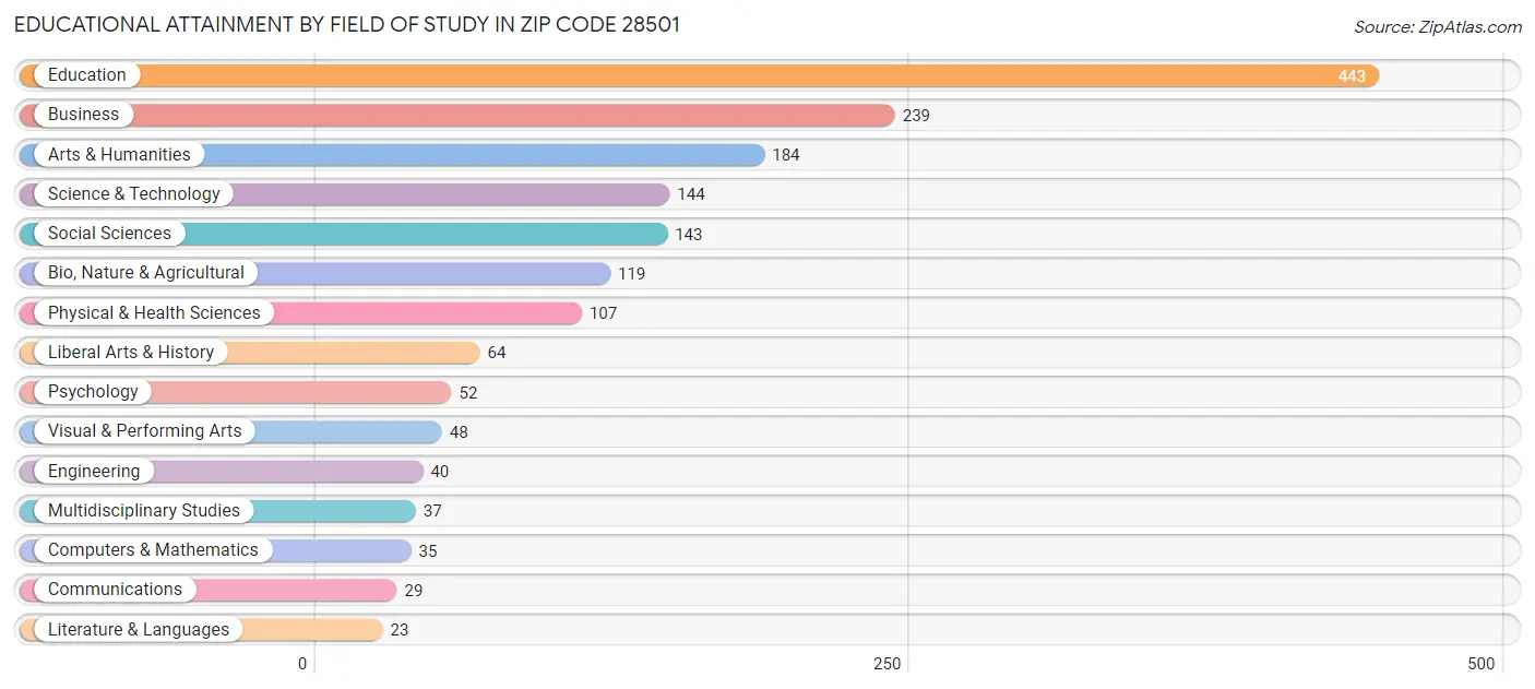 Educational Attainment by Field of Study in Zip Code 28501