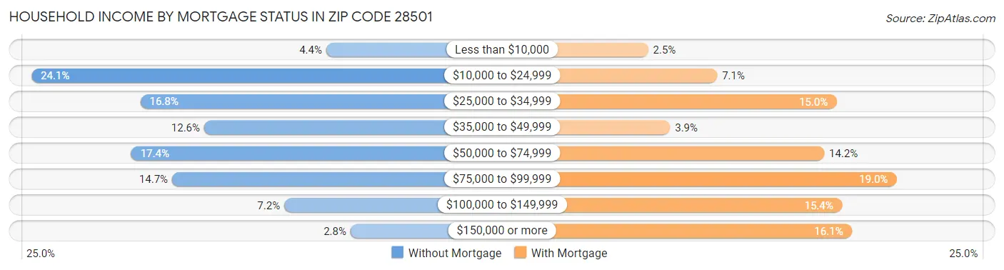 Household Income by Mortgage Status in Zip Code 28501