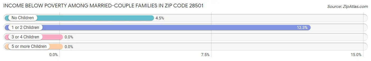 Income Below Poverty Among Married-Couple Families in Zip Code 28501