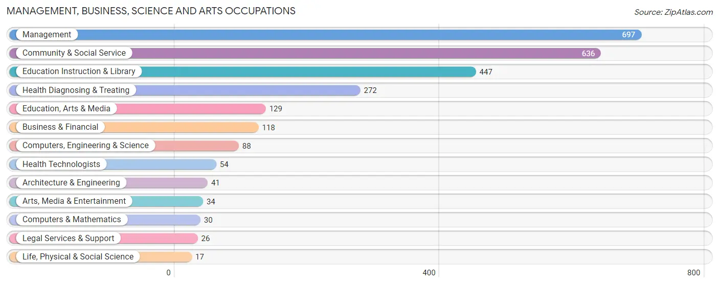 Management, Business, Science and Arts Occupations in Zip Code 28501