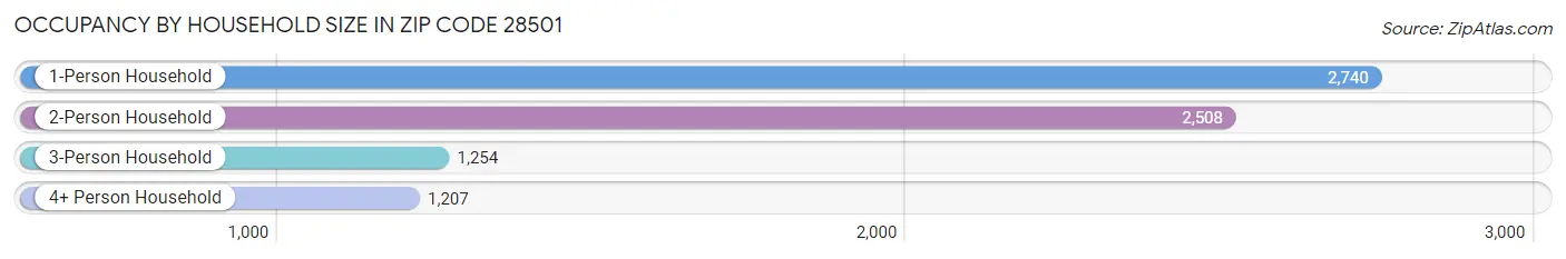 Occupancy by Household Size in Zip Code 28501