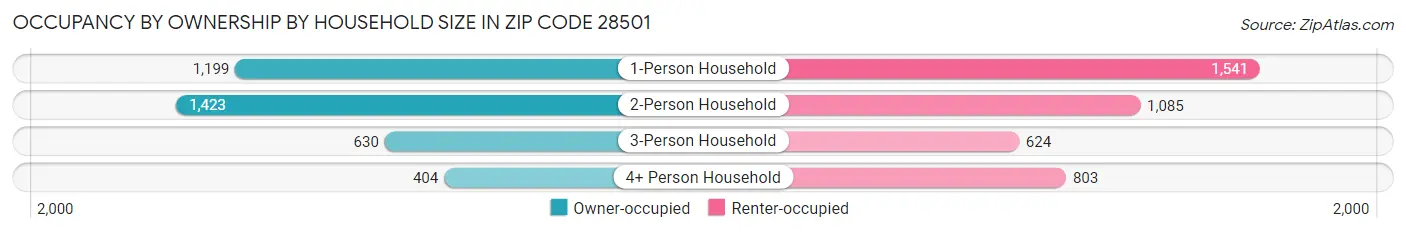 Occupancy by Ownership by Household Size in Zip Code 28501