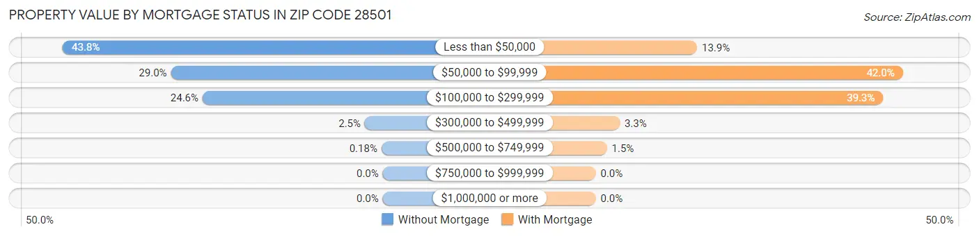 Property Value by Mortgage Status in Zip Code 28501