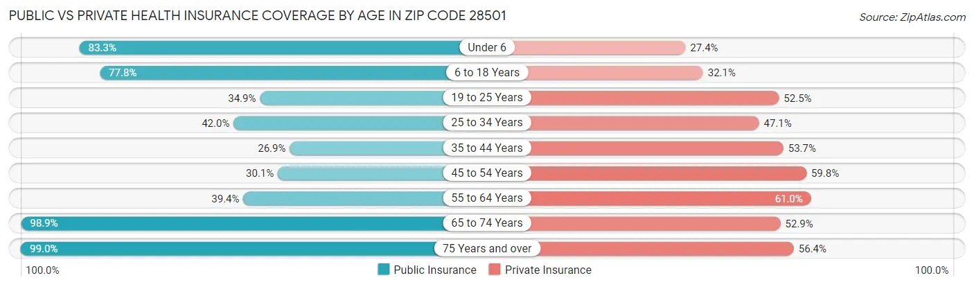 Public vs Private Health Insurance Coverage by Age in Zip Code 28501