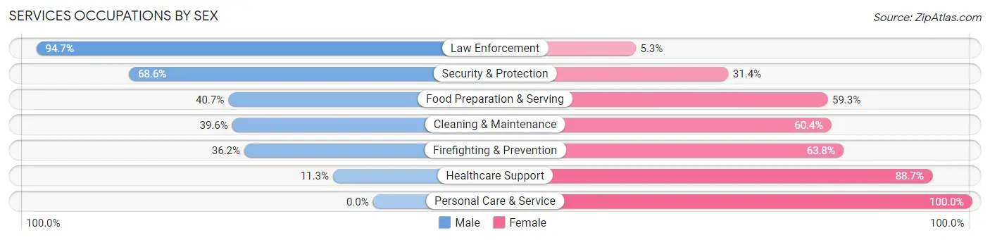 Services Occupations by Sex in Zip Code 28501