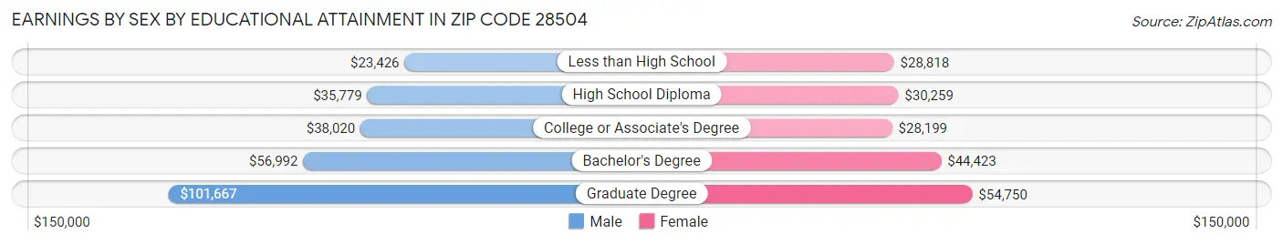 Earnings by Sex by Educational Attainment in Zip Code 28504