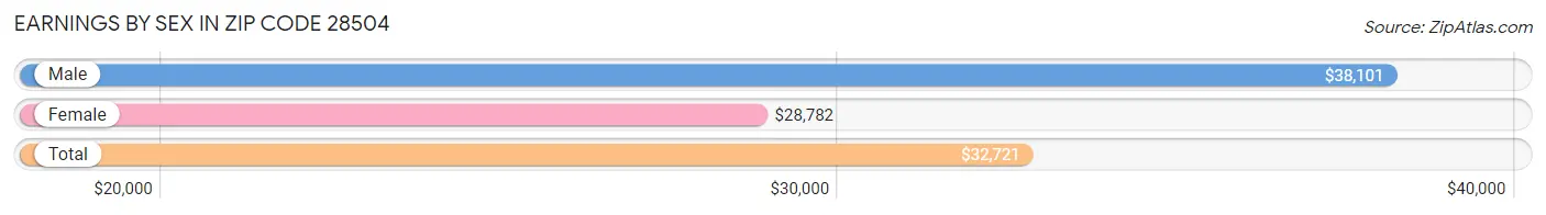 Earnings by Sex in Zip Code 28504