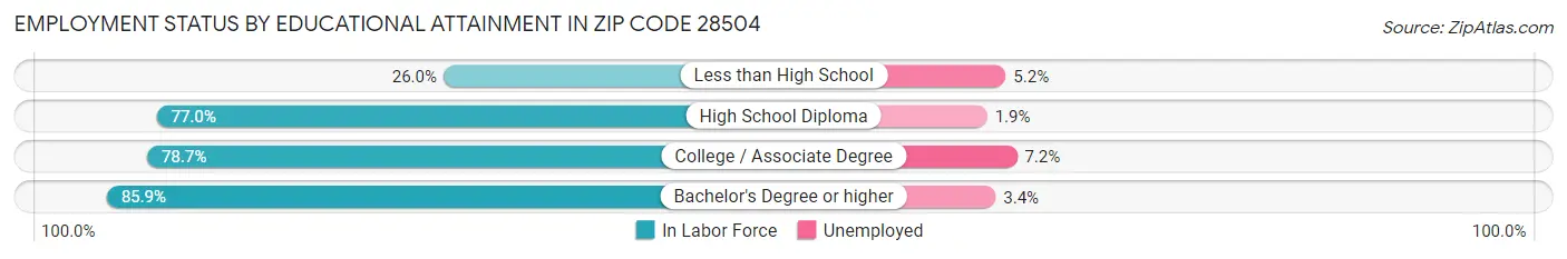 Employment Status by Educational Attainment in Zip Code 28504