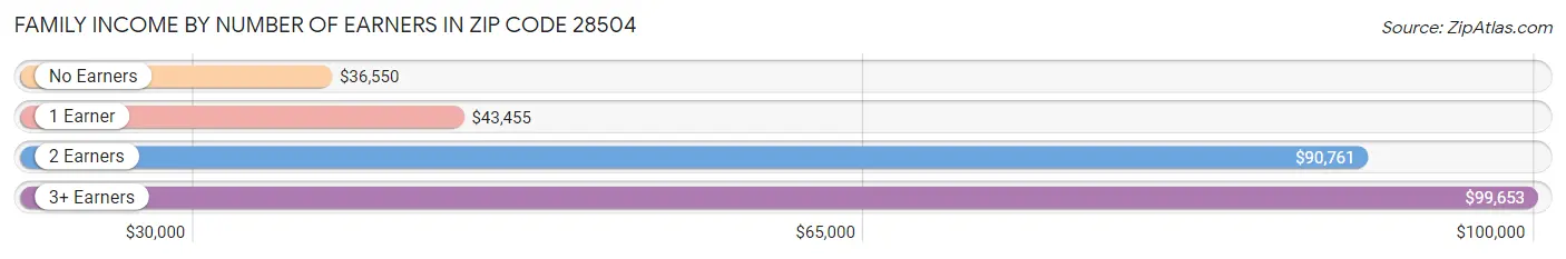 Family Income by Number of Earners in Zip Code 28504