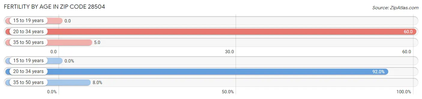 Female Fertility by Age in Zip Code 28504