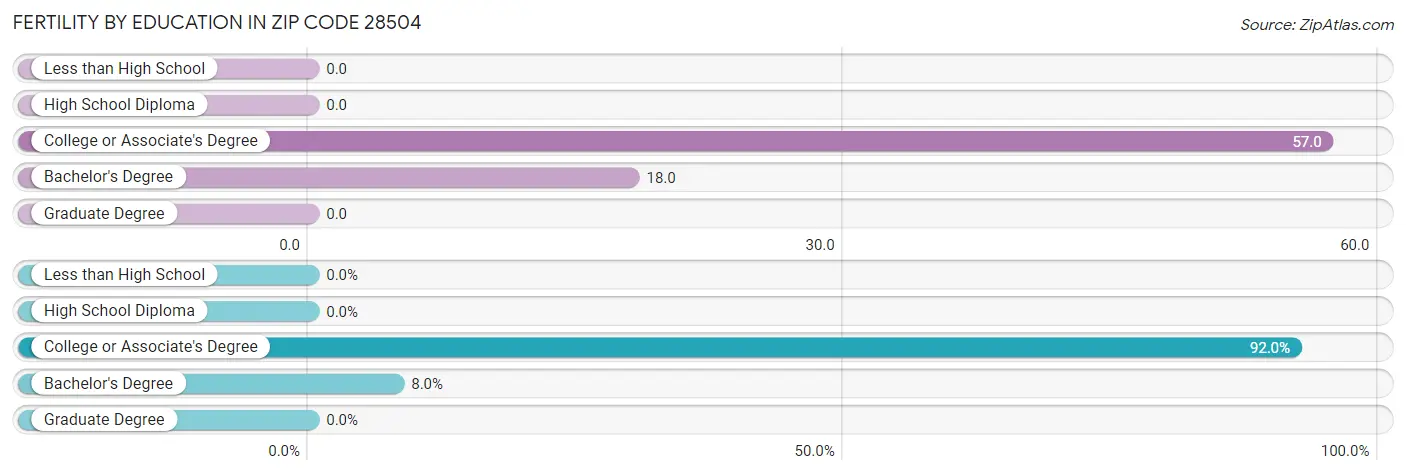 Female Fertility by Education Attainment in Zip Code 28504